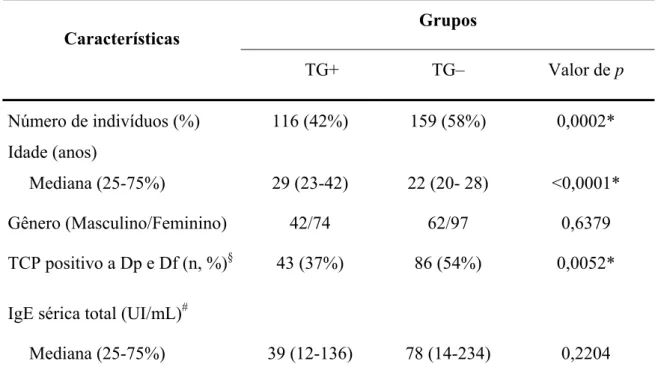 Tabela 1. Características demográficas e imunológicas dos indivíduos do estudo distribuídos de  acordo com a sorologia para Toxoplasma gondii