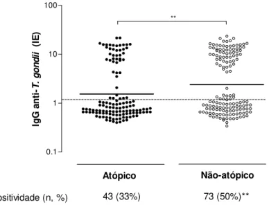 Figura 2. Níveis de  anticorpos IgG anti-T. gondii, expressos em índice ELISA (IE), em amostras de soros de  pacientes atópicos (n=129) e não-atópicos (n=146)