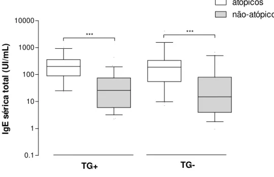 Figura 3. Níveis de IgE sérica total, expressos em unidades internacionais por mililitro (UI/mL), em amostras de  soros de pacientes soropositivos (TG+, n=116) e soronegativos (TG–, n=159) a T