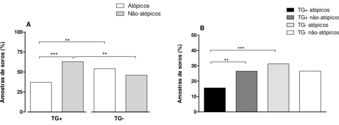 Figura 4. Associação entre atopia e infecção por T. gondii. (A) Proporção (%) de indivíduos atópicos e não- não-atópicos entre os grupos soropositivos (TG+) e soronegativos (TG–) a T