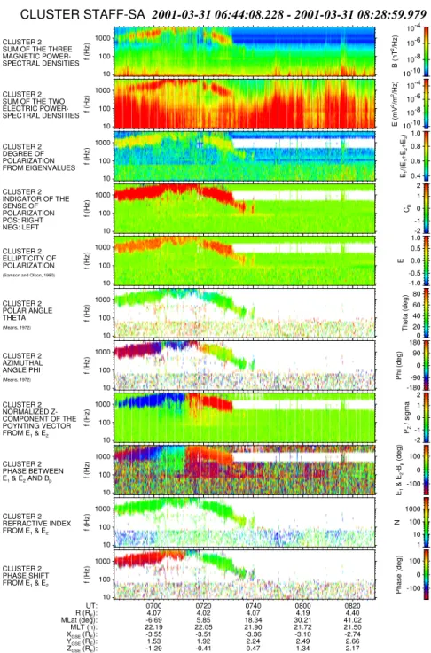 Fig. 1. Wave propagation parameters of the chorus event recorded on 31 March 2001 between 06:44 and 08:29 UT