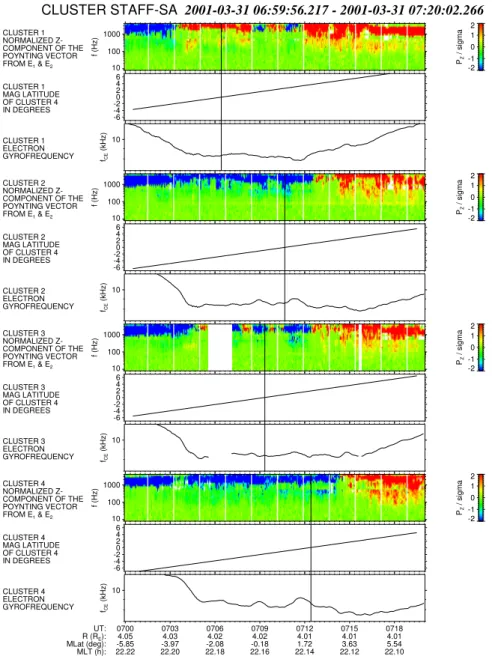 Fig. 2. For each SC, Poynting vector, magnetic latitude, and electron gyrofrequency plots of the event of Fig