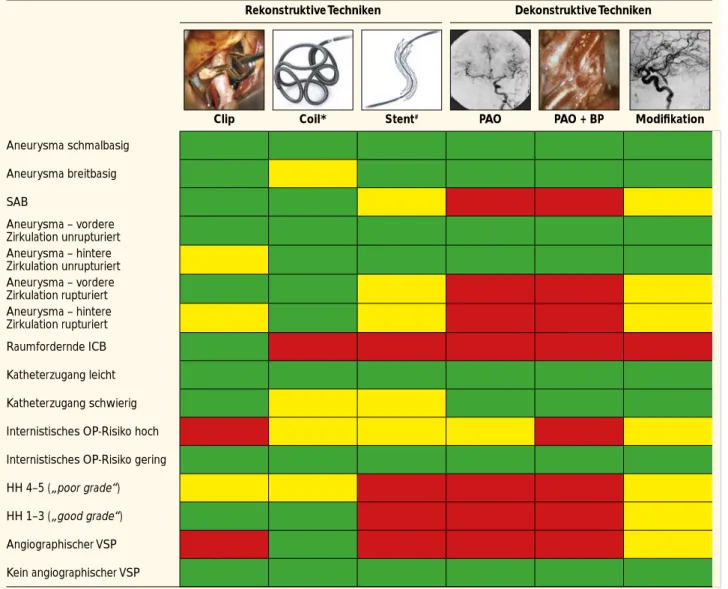 Tabelle 1: Schematische Darstellung der rekonstruktiven und dekonstruktiven Behandlungsoptionen für zerebrale Aneurys- Aneurys-men [5] unter besonderer Berücksichtigung der BRAT-Studienergebnisse für rupturierte AneurysAneurys-men der hinteren Zirkulation 