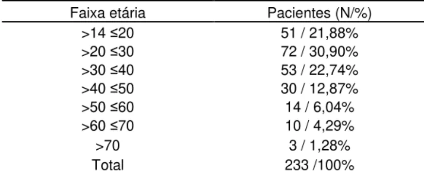 Tabela 1 - Distribuição por faixa etária dos pacientes submetidos à apendicectomia no  ano de 2010, em hospital de nível terciário