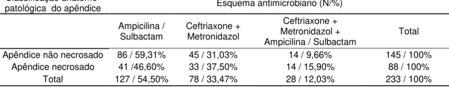 Tabela 8 - Distribuição de acordo com a classificação anátomo-patológica do apêndice  versus  esquema  de  antimicrobianos  utilizados  nos  pacientes  submetidos  à  apendicectomia no ano de 2010, em hospital de nível terciário