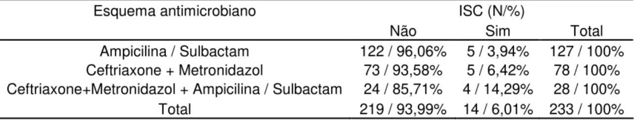 Tabela 11.  Distribuição dos pacientes submetidos à apendicectomia, de acordo com o  esquema de antimicrobianos e a ocorrência de ISC no ano de 2010, em hospital de nível  terciário