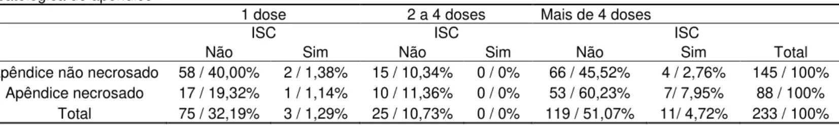 Tabela 14 - Distribuição dos pacientes submetidos à apendicectomia no ano de 2010,  de acordo com a classificação anátomo-patológica do apêndice, ao número de doses de  antimicrobianos utilizados e à ocorrência de ISC em hospital de nível terciário