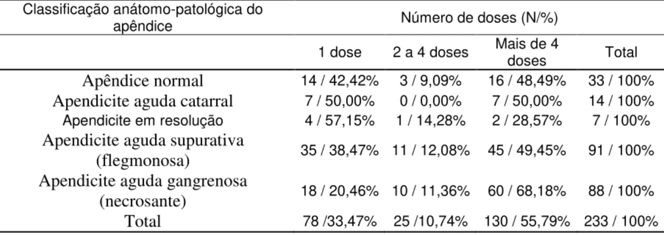 Tabela 5. Distribuição segundo laudo anátomo-patológico do apêndice versus número  de doses de  antimicrobianos utilizados nos pacientes submetidos à apendicectomia no  ano de 2010, em hospital de nível terciário