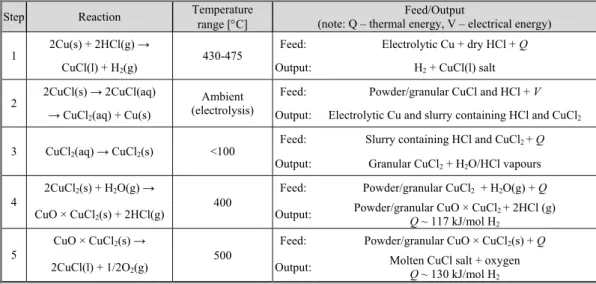 Table 2. Important chemical reactions in the CuCl process 