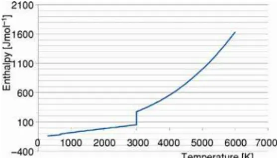 Figure 2. Entropy of CuCl in the solid-liquid-gas  region (based on Shomate’s equation) 
