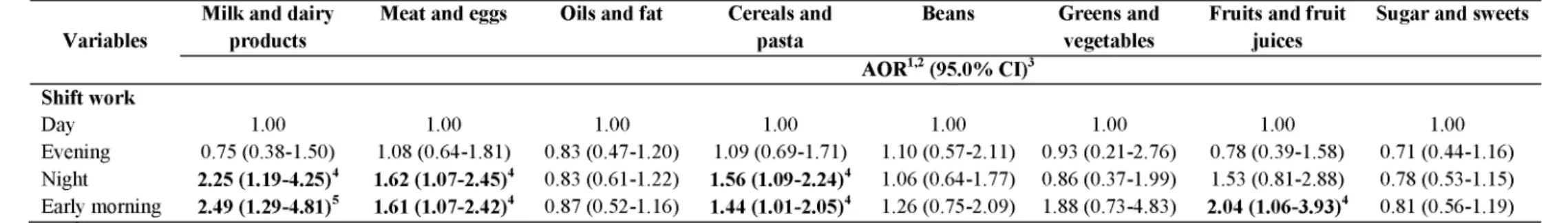 TABLE 4 Multivariable regression results of inadequate food intakes and shift schedules