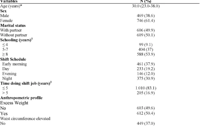 Table  2  presents the  descriptive  analysis  of each  component of the  healthy  diet  index adapted from the workers, where the median sampling was 69.2  (IQR 60.3-82.3)