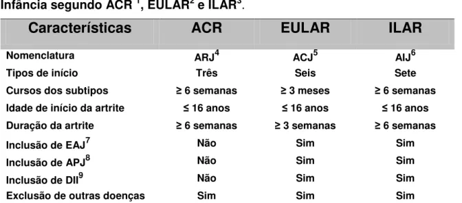Tabela  1  -  Características  das  Classificações  das  Artrites  Crônicas  na  Infância segundo ACR  1 , EULAR 2  e ILAR 3 