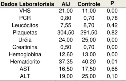 Tabela 5 - Associação entre os dados laboratoriais e diagnósticos dos 60 pacientes  do  Grupo  AIJ  e  do  Grupo  controle  saudável  atendidos  no  Hospital  de  Clínicas  da  UFU, no período de Agosto de 2010 a Dezembro de 2011; Uberlândia, 2012