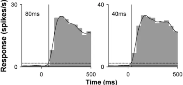 Figure 4 (left) summarises the preferred length and width of gratings for our sample of MT (top) and DM (bottom) neurons