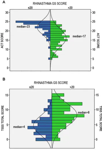 Figure 1. Asthma control and rhinitis symptoms score in patients who had or had not achieved optimal asthma and rhinitis related quality of life (NN-HRQoL)