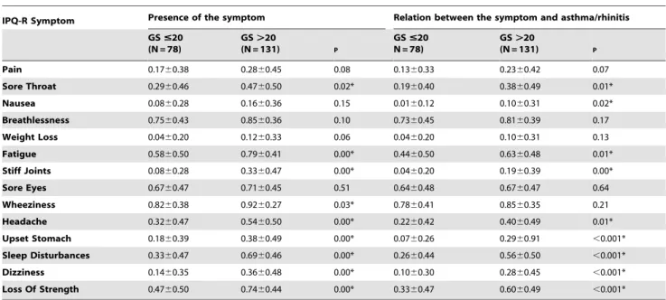 Table 5. Illness perception (IPQ-R) and profile of mood state (POMS) in patients reaching an optimal HRQoL (GS score #20) and not reaching an optimal HRQoL (GS .20)