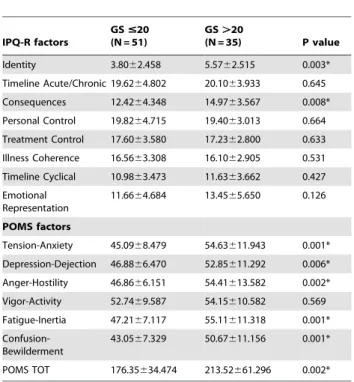 Table 6. Patient reported outcomes (PROs) differences in patients with controlled asthma (ACT $20) (N = 86) achieving or not an optimal HRQoL