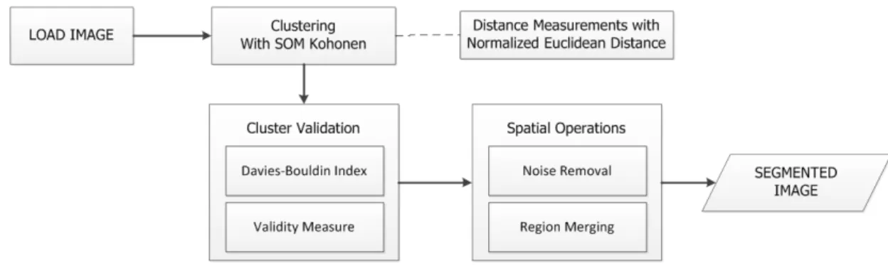 Fig. 1 shows an overview of the proposed system. Section 2 will explain each part of the image segmentation  system in this study