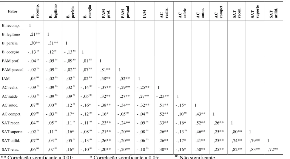 Tabela 2. Correlações de Pearson entre as variáveis deste estudo 4