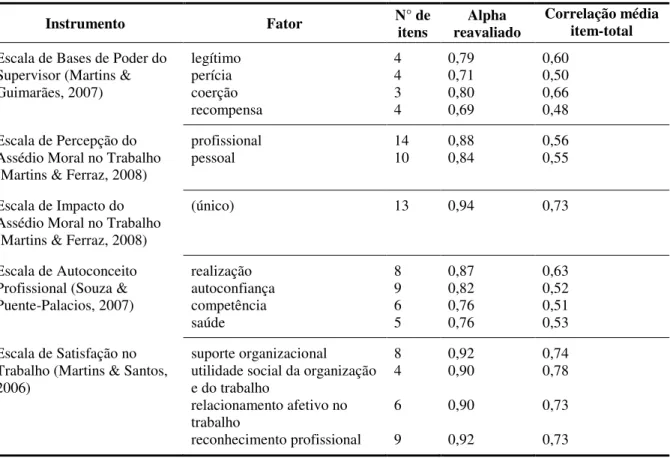 Tabela 3. Confiabilidade dos instrumentos para a respectiva amostra 