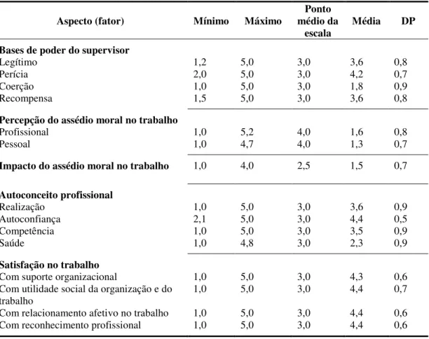 Tabela 4. Médias e desvios-padrão de todos os aspectos (fatores) avaliados neste estudo 