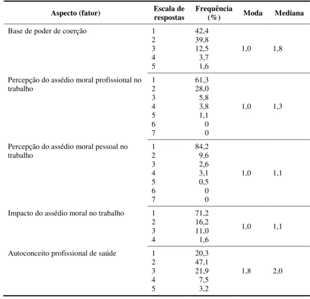 Tabela  5.  Modas  estatísticas  e  frequências  de  respostas  dos  participantes  nos  aspectos  (fatores) avaliados 