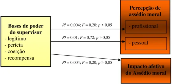 Figura  5.  Modelo  resultante  do  teste  do  modelo  parcial  com  bases  de  poder  como  antecedentes  de  percepção  do  assédio  moral  (profissional  e  pessoal)  e  impacto  do  assédio  moral 