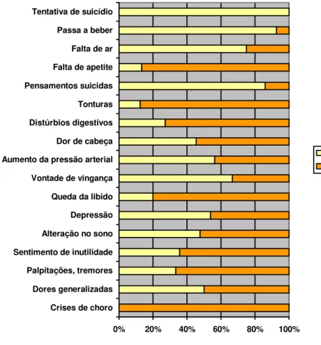 Figura 1. Descrição dos sintomas de assédio moral (adaptado de Barreto, 2003) 