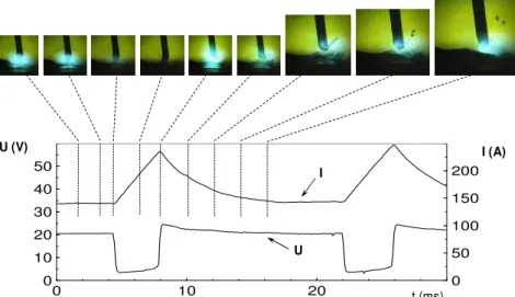 Figure 2.1: Example of electrical transient for current (I) and voltage (U) in short-circuit  transfer mode and stages of the metal transfer 