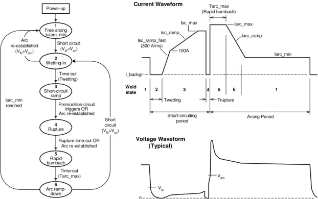 Figure 2.11: Logic diagram and typical waveform for controlled short-circuit transfer  developed at UOW (CUIURI; NORRISH, 2006)  