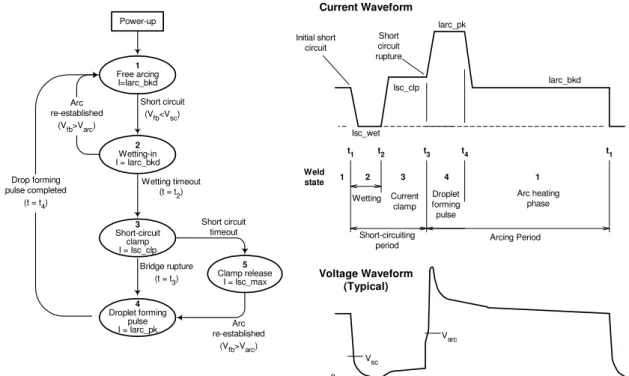 Figure 2.12: Logic diagram and typical waveform for another controlled short-circuit method  developed at UOW (DEAN, 2003)  