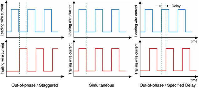 Figure 2.19: Different kinds of timing pulse controls applied in tandem GMAW 