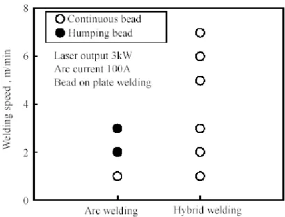 Figure 2.31: Welding speed limit for arc welding and hybrid welding (ONO et al., 2002) 