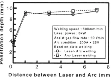 Figure 2.39: Influence of the process arrangement and distance between the processes on  penetration depth (BEYER et al., 1994) 