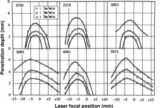 Figure 2.44: Influence of Laser focal point position on penetration depth in LBW for different  materials (DULEY, 1999) 