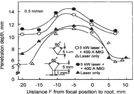 Figure 2.45: Influence of Laser beam focal point position on weld bead penetration in hybrid  welding (CO 2  Laser) (MATSUDA et al., 1988) 