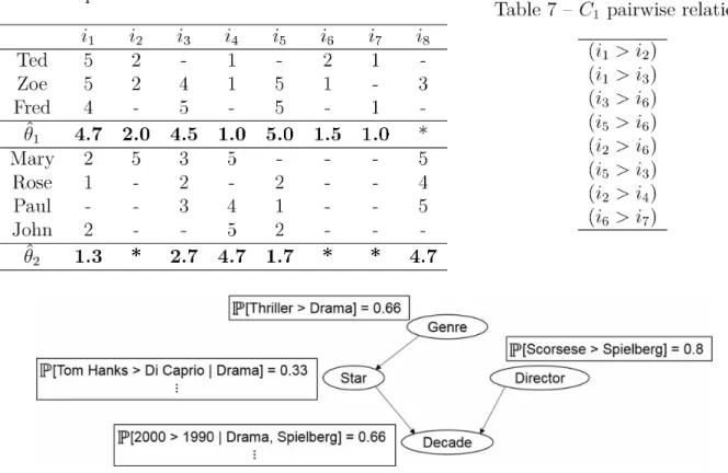 Table  7 -   C \pairwise relation.