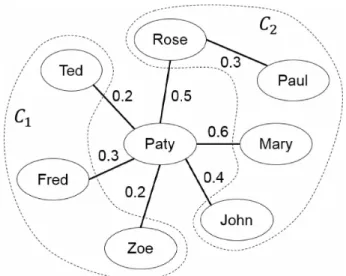 Figure 4 -   Social  network example.