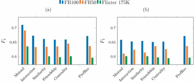 Figure  6 -   F\   scores  for  S ocial   P ref R ec and  P ref R ec for  2  model  selection  strategies: 