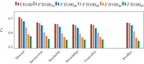 Figure  7 -   S ocial  P ref R ec  and  P ref R ec  metrics across sparse scenarios with  minimum  threshold of 40%.