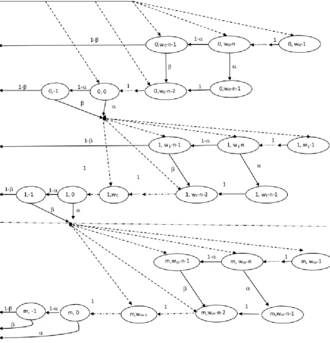 Fig 4: Markov chain for HBEB 