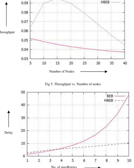Fig 6: Delay vs. Max retries value 