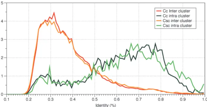Fig 3. Percentage identity distribution of NBS-encoding genes in C. clementina (Cc) and C