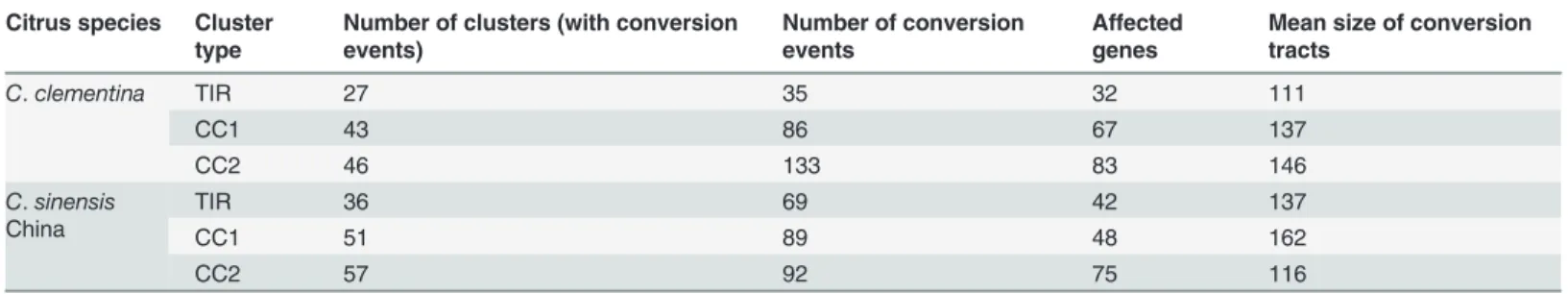 Table 4. Gene conversion events found in C. clementina and C. sinensis China.