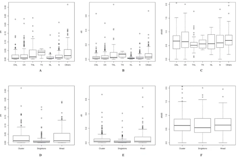 Fig 4. Divergence of orthologous NBS-encoding genes amongst Citrus species. A-C. Divergence of different classes