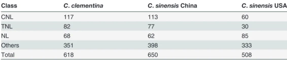 Table 1. Classification of Citrus NBS genes.