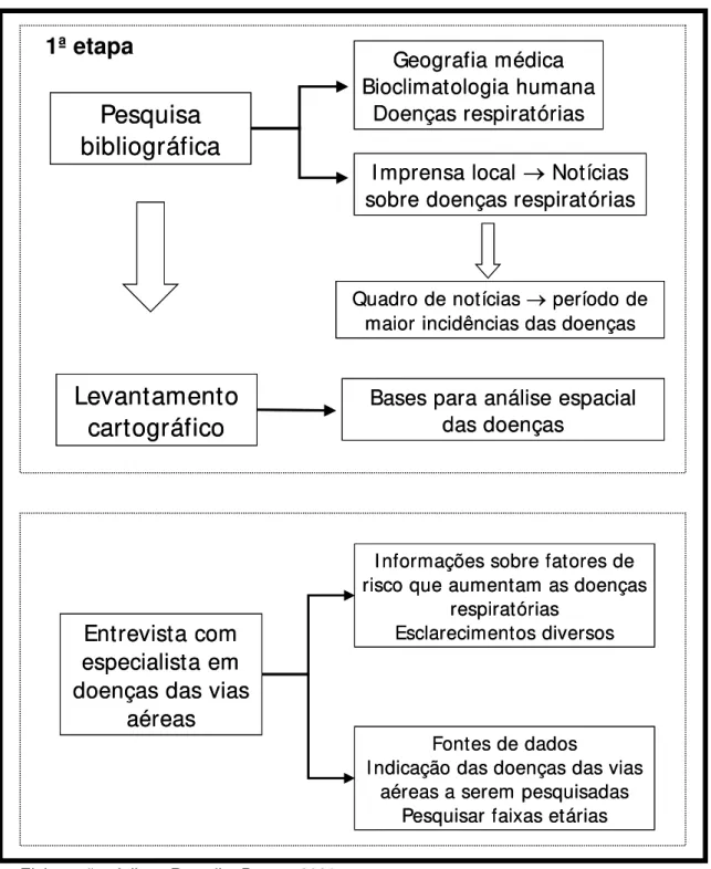 Fig. 5.  Fluxograma esquemático do roteiro de pesquisa (Etapas 1 e 2) 