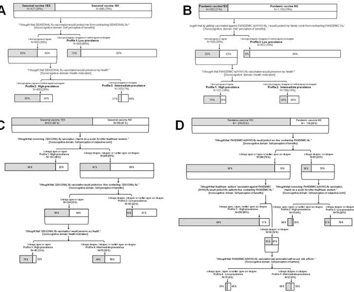 Figure 4. Classification-and-regression trees (CART) according to seasonal and pandemic A(H1N1) influenza vaccination status for paramedical and medical healthcare workers (HCW)