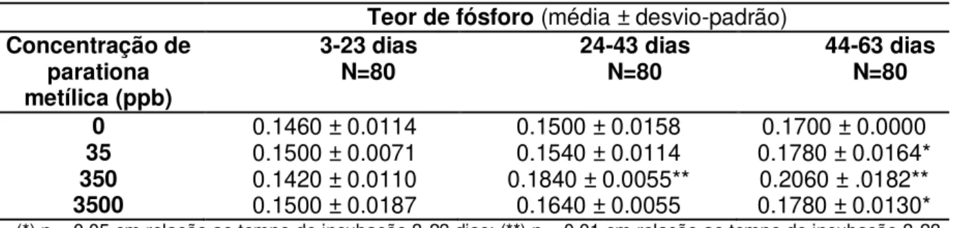 Tabela 0.1: Porcentagem média de fósforo na casca de ovos de Podocnemis expansa submetidos  a  exposição  a  diferentes  concentrações  de  parationa  metílica  no  primeiro  dia  de  incubação artificial, coletados ao longo da incubação